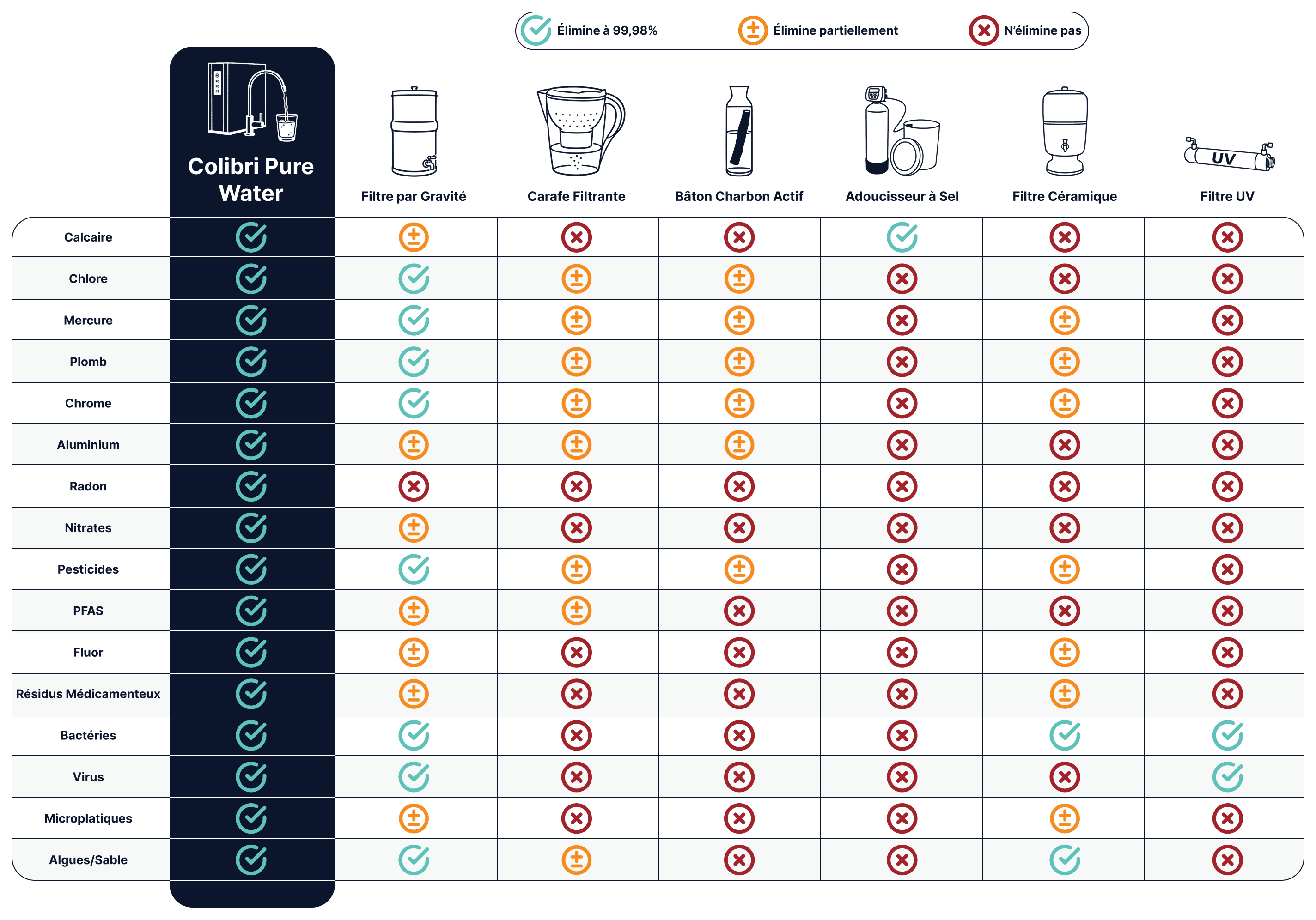 Tableau comparatif - Colibri Pure Water vs autres solutions
